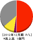 吉田塗工 損益計算書 2012年12月期