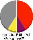 喜井電設 損益計算書 2010年2月期