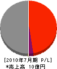 松野コンクリート工業 損益計算書 2010年7月期