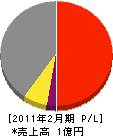 斉藤配管設備 損益計算書 2011年2月期