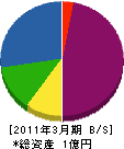 東葉信号設備 貸借対照表 2011年3月期
