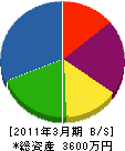 ヤマザキ 貸借対照表 2011年3月期
