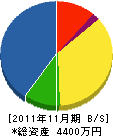 吉澤設備工業 貸借対照表 2011年11月期