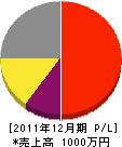 橋本造園土木 損益計算書 2011年12月期