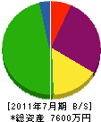 加藤工業 貸借対照表 2011年7月期