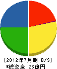 澤田建設 貸借対照表 2012年7月期