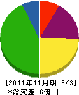関西パブリック工業 貸借対照表 2011年11月期