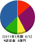 深田商会 貸借対照表 2011年3月期