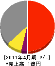 藤田資材 損益計算書 2011年4月期