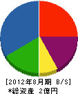 ジャパンリフォーム 貸借対照表 2012年8月期