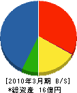 関西土木 貸借対照表 2010年3月期