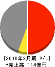 上田日本無線 損益計算書 2010年3月期