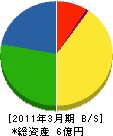 兵藤工務店 貸借対照表 2011年3月期