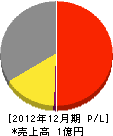 益田塗装店 損益計算書 2012年12月期