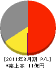 坂本工業 損益計算書 2011年3月期