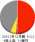 松尾 損益計算書 2011年12月期