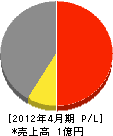 福泉興業 損益計算書 2012年4月期