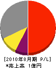 大島電気工事 損益計算書 2010年8月期