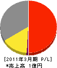 石田産業 損益計算書 2011年3月期