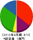 鈴木工務店 貸借対照表 2012年4月期
