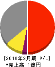 杉田ボーリング事業所 損益計算書 2010年3月期