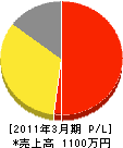 佐藤電気工事 損益計算書 2011年3月期