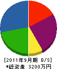 神目電機商会 貸借対照表 2011年9月期