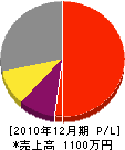 高田塗装 損益計算書 2010年12月期