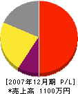 須藤配管工業 損益計算書 2007年12月期