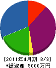日本配管 貸借対照表 2011年4月期