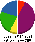 尚文堂 貸借対照表 2011年2月期