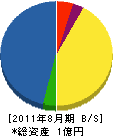 松浦電気商会 貸借対照表 2011年8月期
