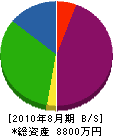 木村工業 貸借対照表 2010年8月期