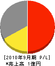 東日道路工業 損益計算書 2010年9月期
