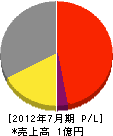 小島産業 損益計算書 2012年7月期
