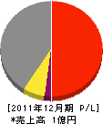 横川建設 損益計算書 2011年12月期