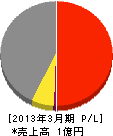 会田塗装工業 損益計算書 2013年3月期