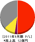 中井商工 損益計算書 2011年9月期
