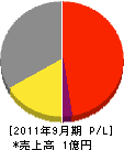 長澤建材興業 損益計算書 2011年9月期