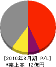 小俣シャッター工業 損益計算書 2010年3月期
