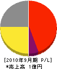 高田商店 損益計算書 2010年9月期