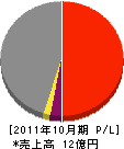 大昭電設 損益計算書 2011年10月期