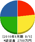 米藤商店 貸借対照表 2010年8月期