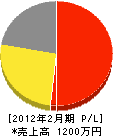 弘前配管工務所 損益計算書 2012年2月期