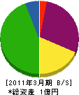 増井電機 貸借対照表 2011年3月期