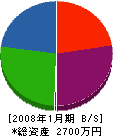 遠藤地建 貸借対照表 2008年1月期
