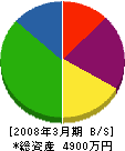 附田設備工業 貸借対照表 2008年3月期