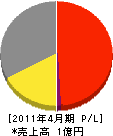 松山興業 損益計算書 2011年4月期