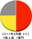 新日本試験室 損益計算書 2011年4月期