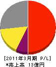 横田製作所 損益計算書 2011年3月期